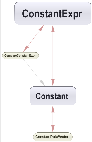 dependency cycle 2