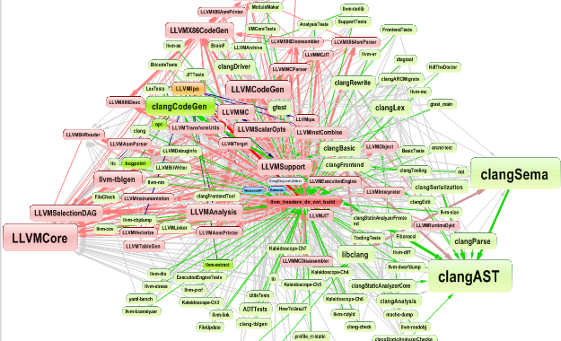 Dependency Chart Generator