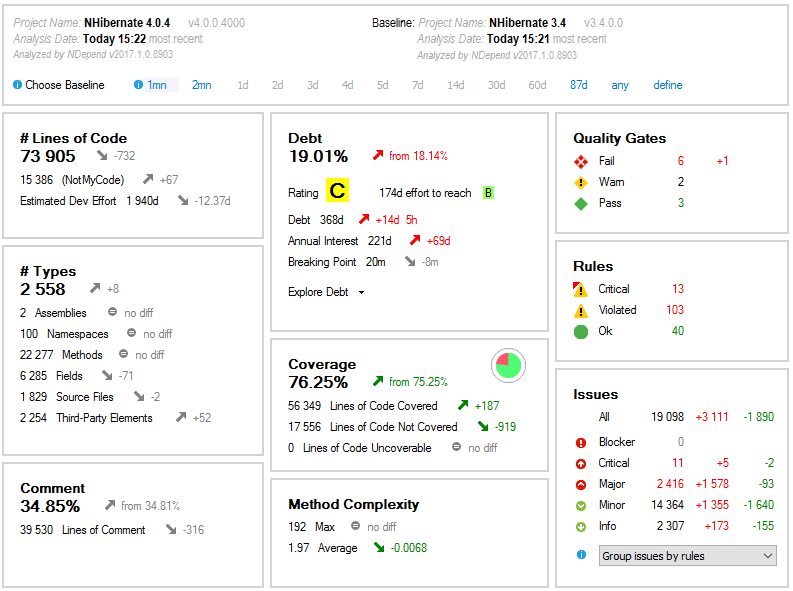 CppDepend Dashboard and Debt Rating