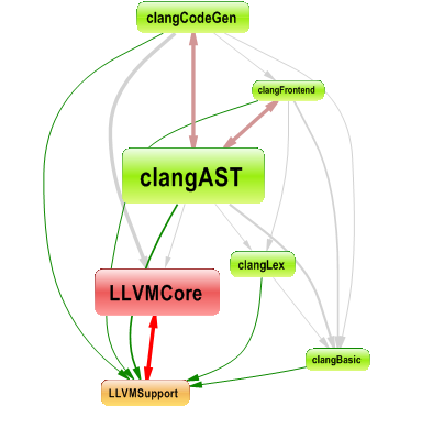 graph of dependencies between projects