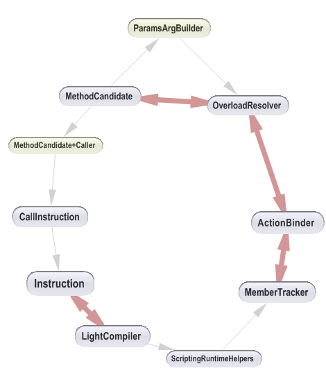 dependency cycle 3