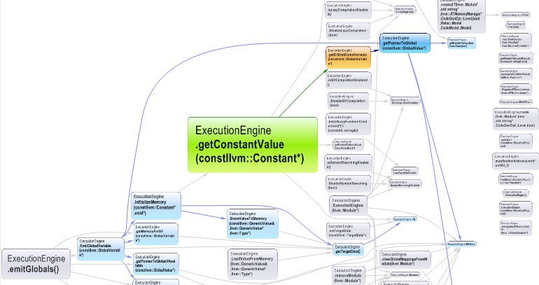 graph of dependencies between members