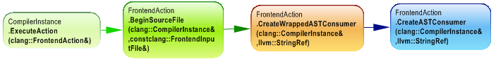 LLVM5