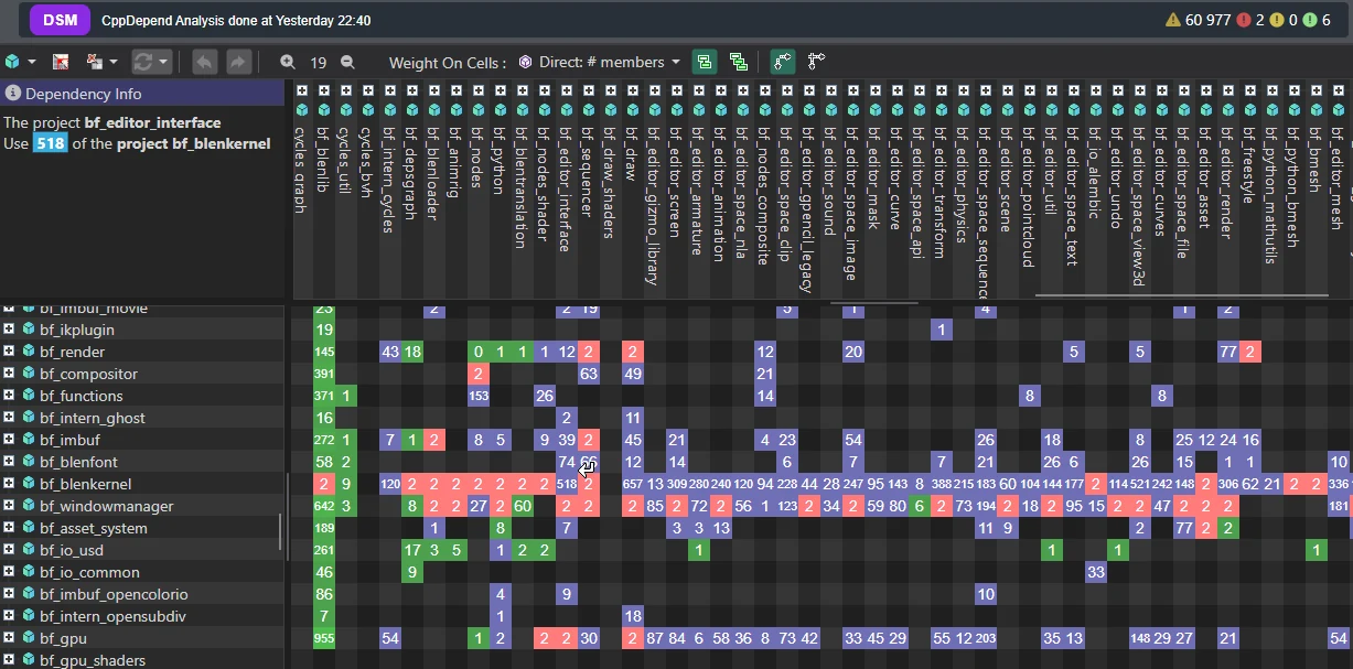 Dependency Structure Matrix of Blender core modules revealing widespread dependency cycles around bf_blenkernel