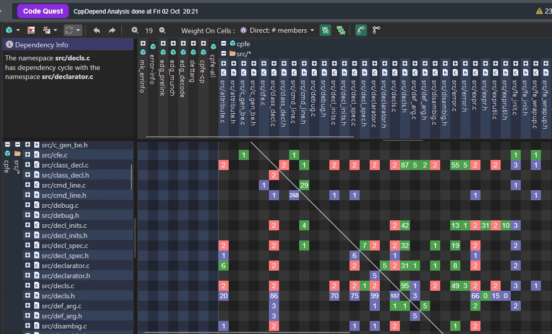 Dependency Structure Matrix of EDG source files revealing cycles between class_decl.c, declarator.c, decls.c and expr.c