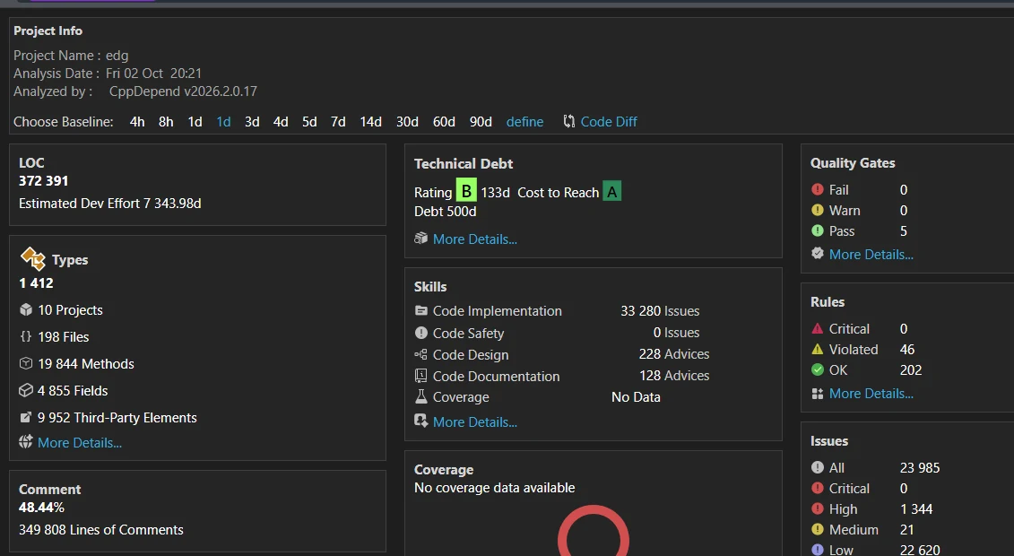 CppDepend quality dashboard for EDG showing 372,391 lines of code, 23,985 issues and 5 of 5 quality gates passed