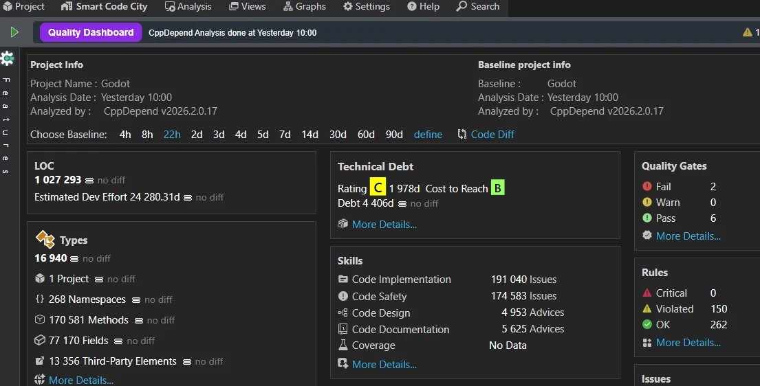 CppDepend Quality Dashboard des Godot-Projekts mit technischer-Schulden-Bewertung C