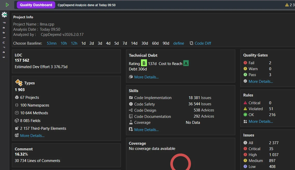 CppDepend dashboard showing llama.cpp overall code quality with a B rating and low technical debt density