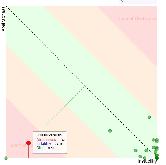 Abstractness vs. Instability graph of OGRE projects with the main sequence and the zone of pain