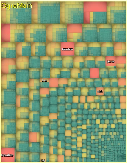 CppDepend metric treemap of OgreMain showing risk concentrated in a few red methods like translate, parse, log and visit