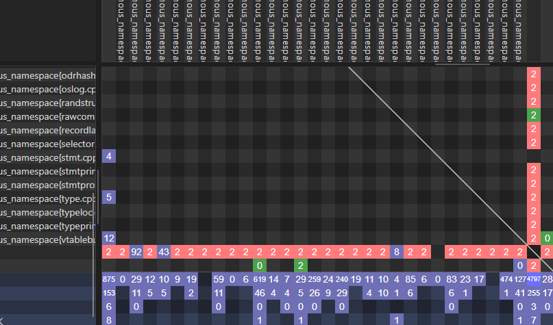 蔓延する依存関係サイクルで点灯するCppDepend Dependency Structure Matrix（DSM）