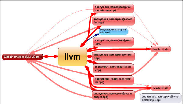 graph of dependencies between namespaces