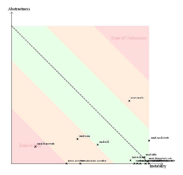 Abstractness vs. Instability