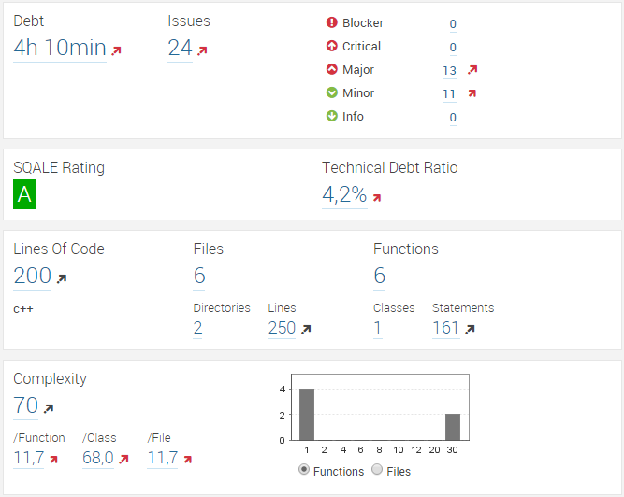 Standard Metrics in SonarQube