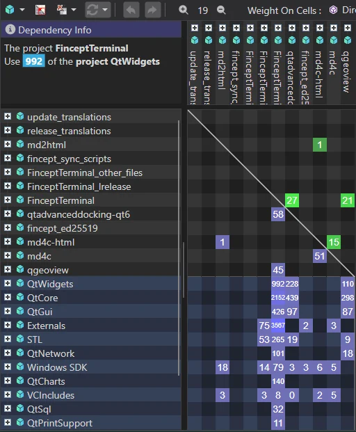 CppDepend Dependency Structure Matrix of FinceptTerminal showing a triangular matrix with zero dependency cycles