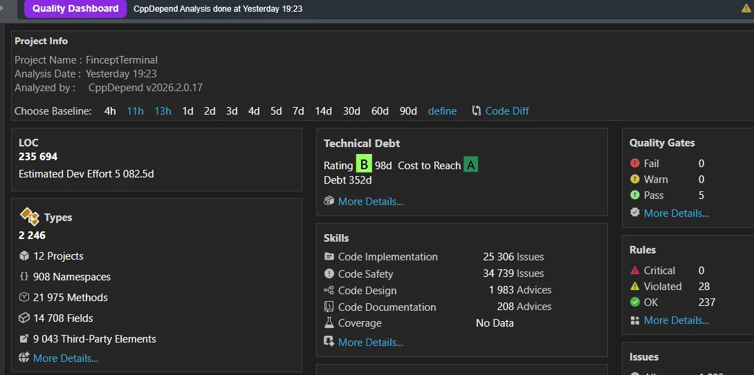 CppDepend Quality Dashboard of FinceptTerminal: 235,694 LOC, technical debt rating B, 5 quality gates passed with 0 failures and 0 warnings