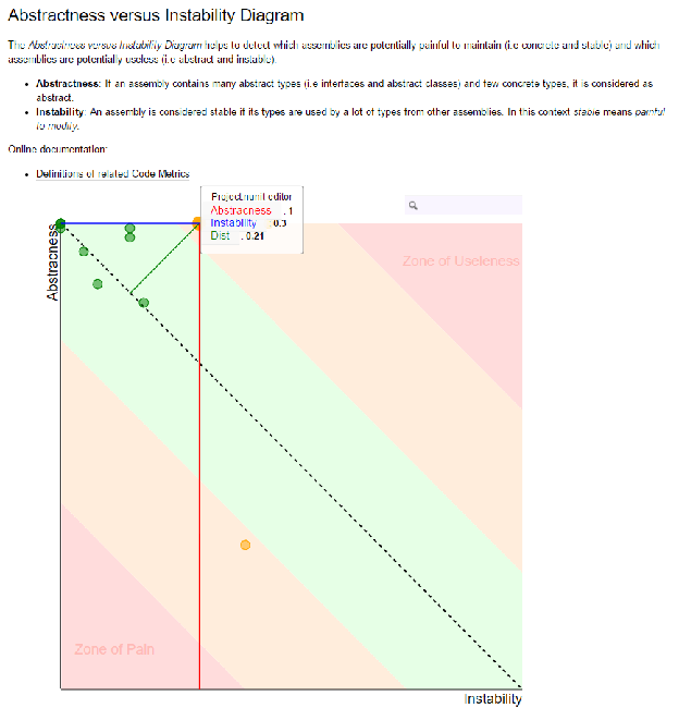 Interactive Abstractness vs. Instability Diagram