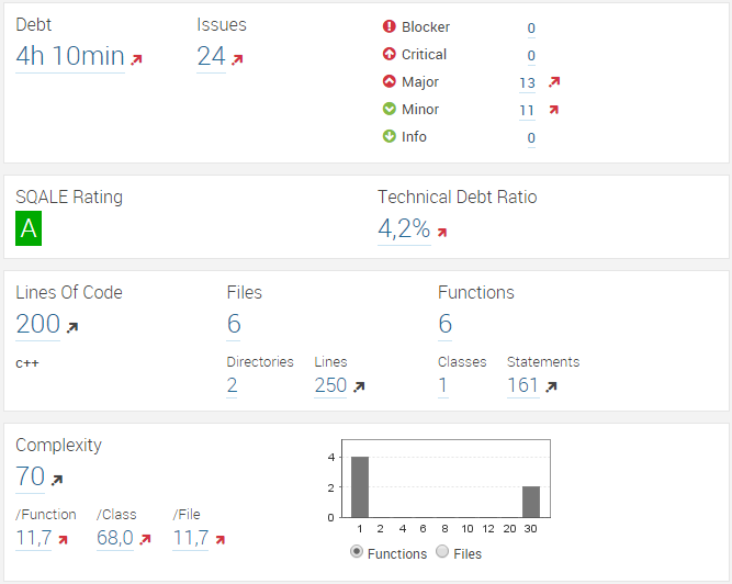 cppdepend standard metrics in sonarqube